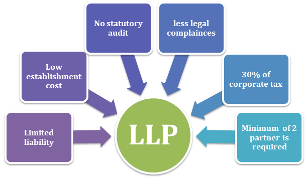 limited liability partnership-advantages